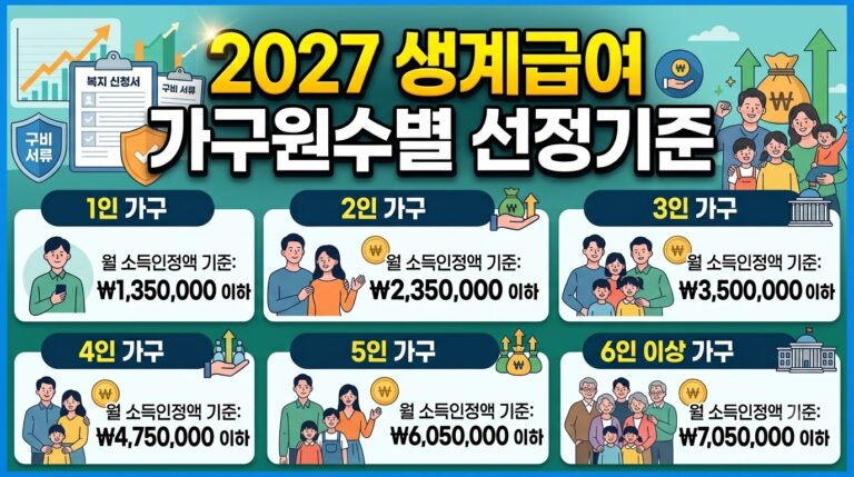 1인 가구부터 6인 가구까지, 2027년 생계급여 선정기준 한눈에 보기