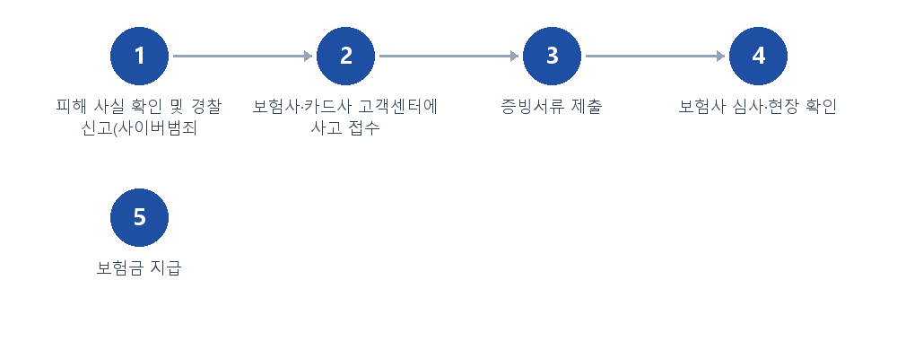 절차 안내