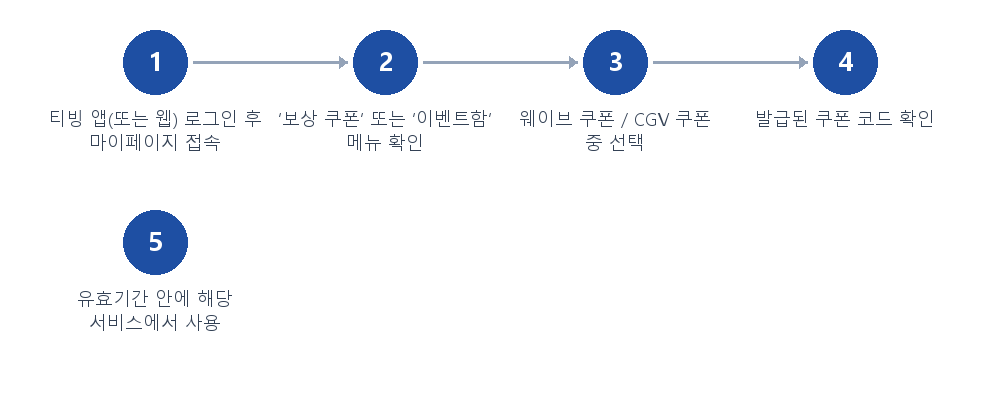 절차 안내
