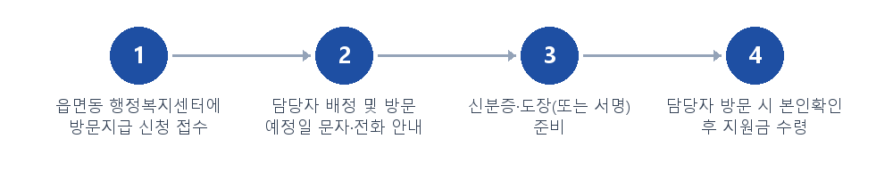 절차 안내
