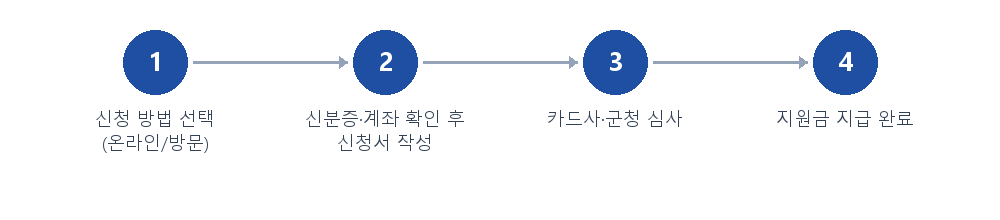 절차 안내