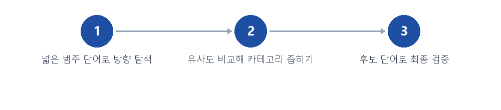 절차 안내