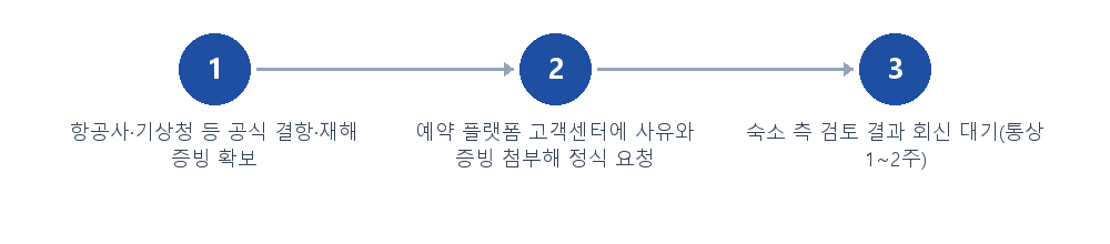 절차 안내