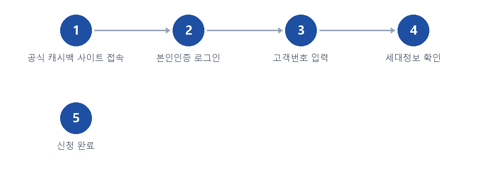 절차 안내