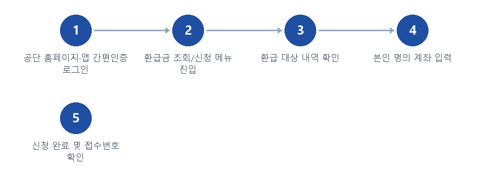 절차 안내