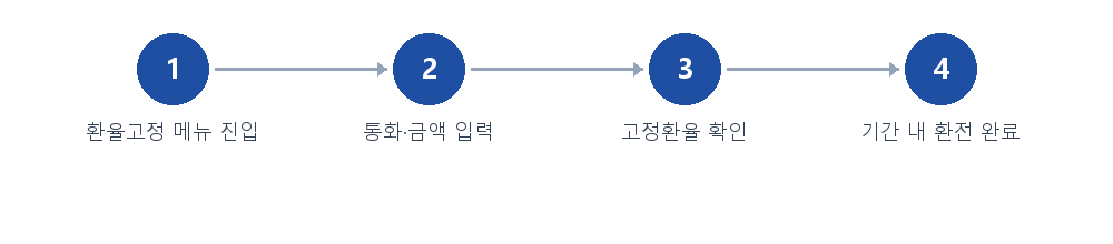 절차 안내