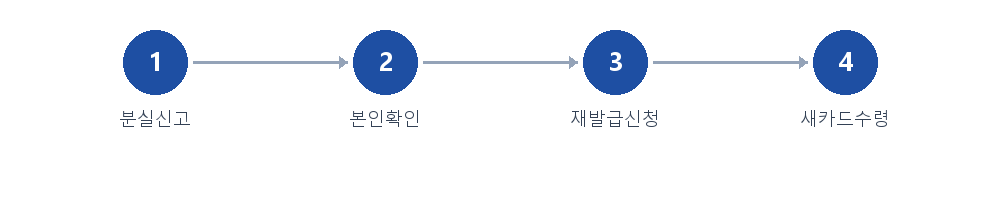 절차 안내