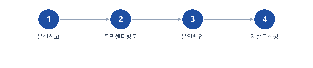절차 안내