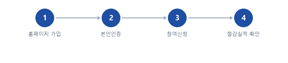 절차 안내