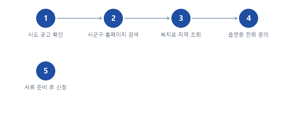 절차 안내
