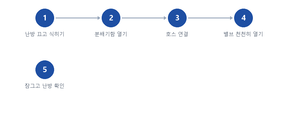 절차 안내